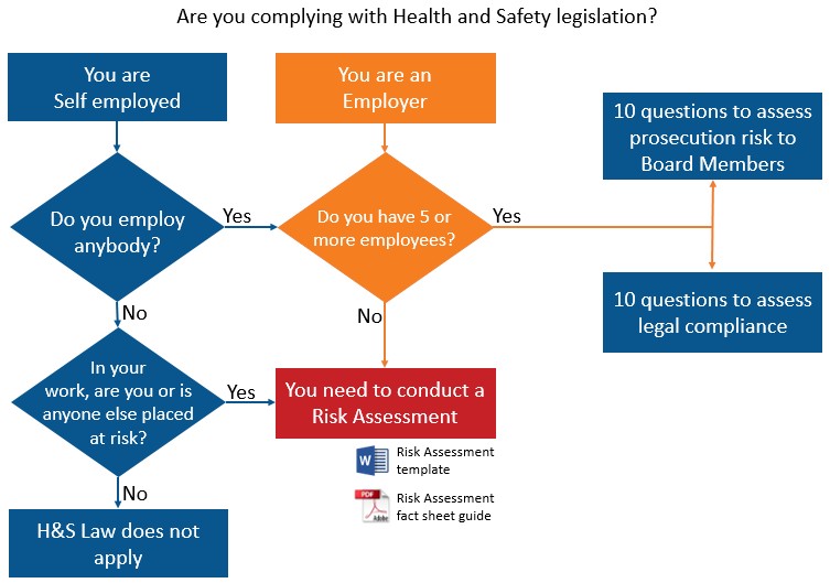 Do you need a health & safety consultant? Flowchart